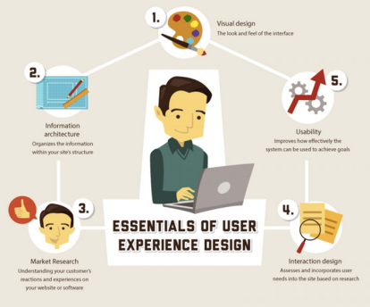 Essentials for user experience